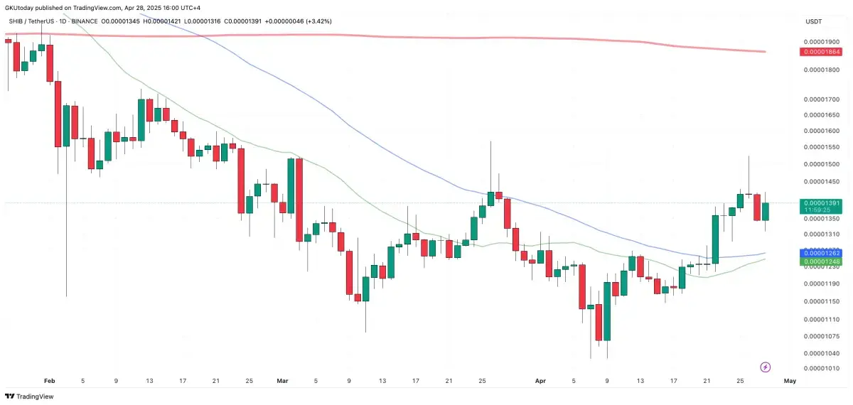 Shiba Inu (SHIB) May Soar 33% If This Golden Cross Validates - U.Today