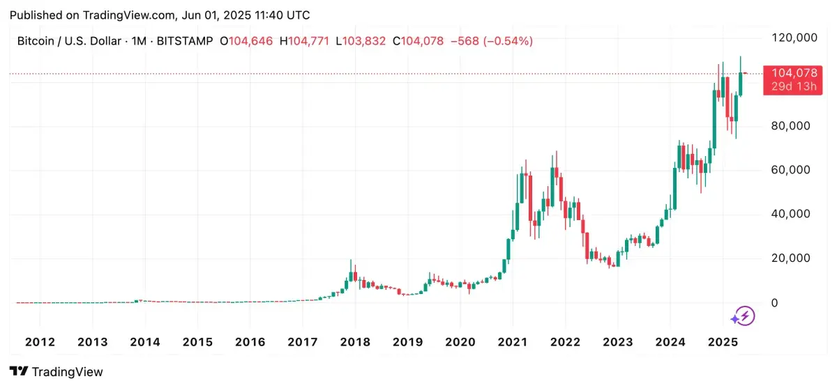 Bitcoin Price Just Made History, but What Happens Next? - U.Today