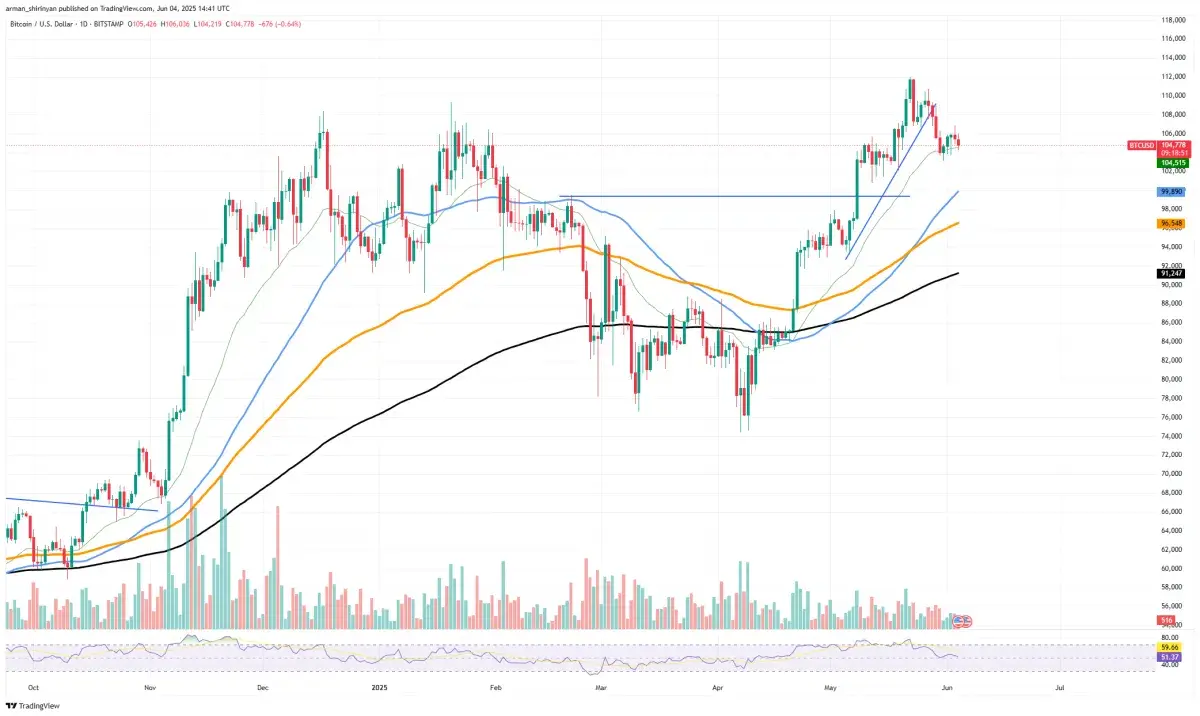 Bitcoin (BTC) Signals Mini-Death Cross, This Shiba Inu (SHIB) Signal Is  Bullish, Dogecoin (DOGE) Sleeping - U.Today