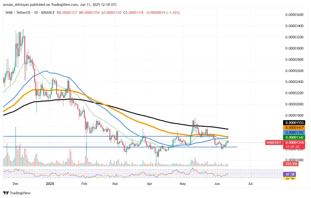 Shiba Inu (SHIB) Loses 92%: What Happened? - U.Today