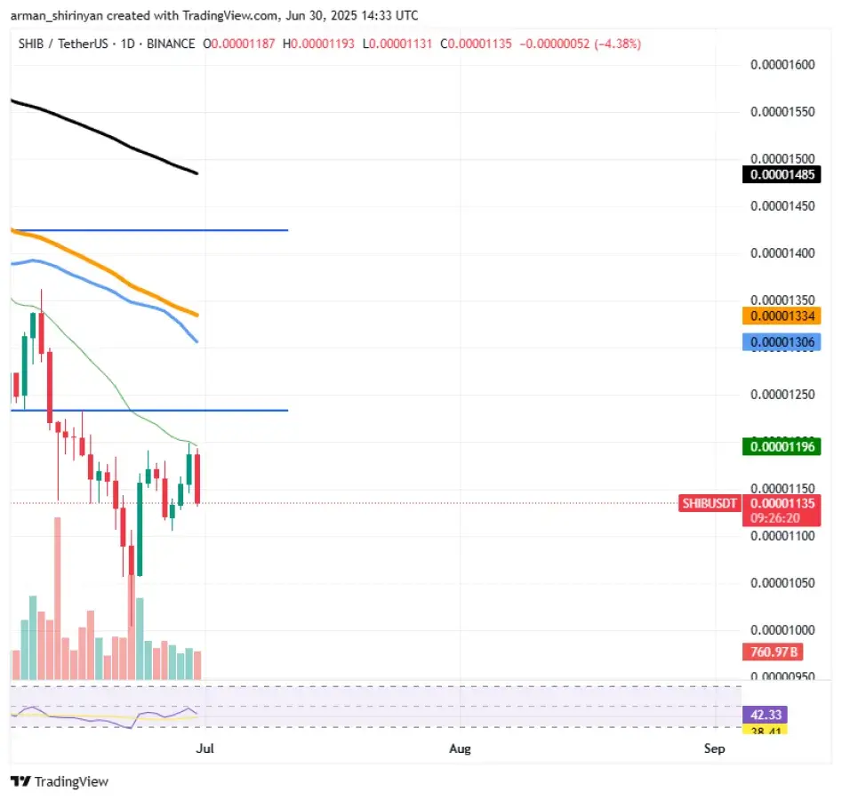 Shiba Inu (SHIB) Needs This Now, This Bitcoin (BTC) Signal Not Great, XRP:  First Time in History? - U.Today