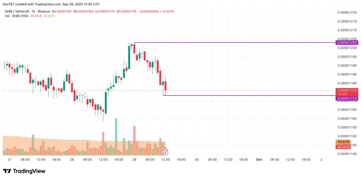 SHIB Price Analysis for September 29 - U.Today
