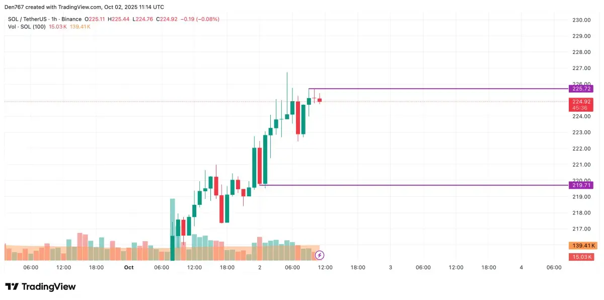 Solana (SOL) Price Prediction for October 2 - U.Today