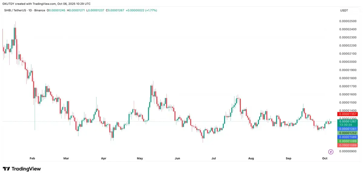 Morning Crypto Market Watch: Bitcoin Targets $150,000 After $3.55 Billion  ETF Boom, XRP Nets $219,400,000 Inflows, Shiba Inu (SHIB) Eyes $0.000014,  Binance Lists Aster - U.Today