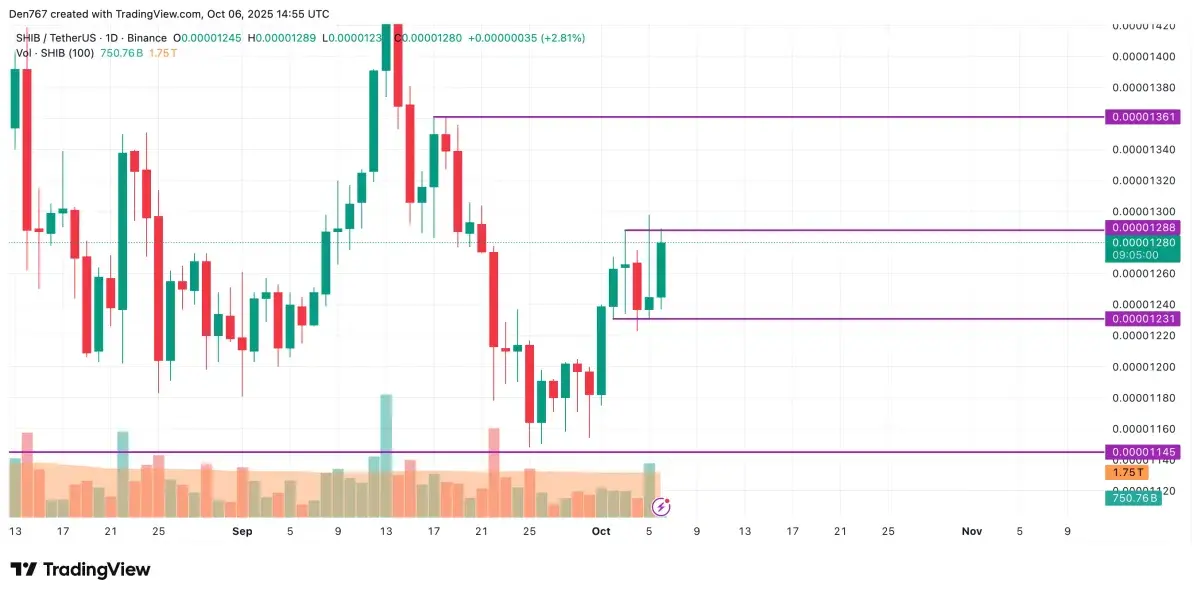 SHIB Price Analysis for October 6 - U.Today