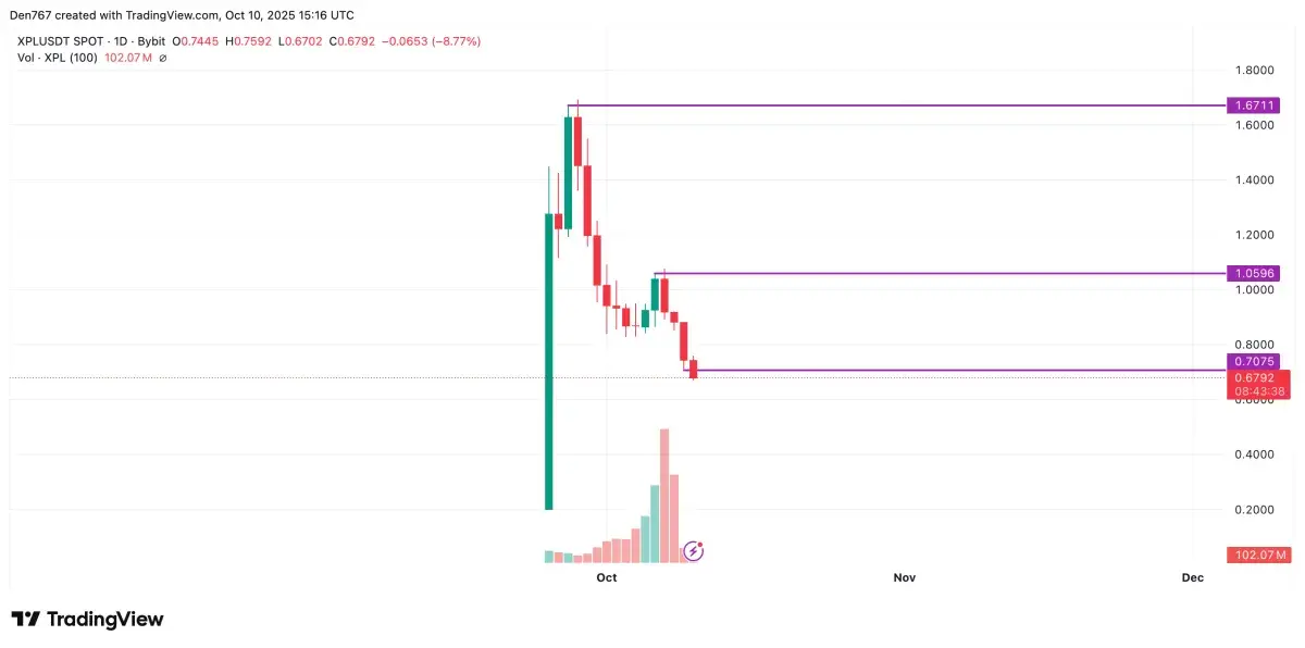 XPL Price Analysis for October 10 - U.Today