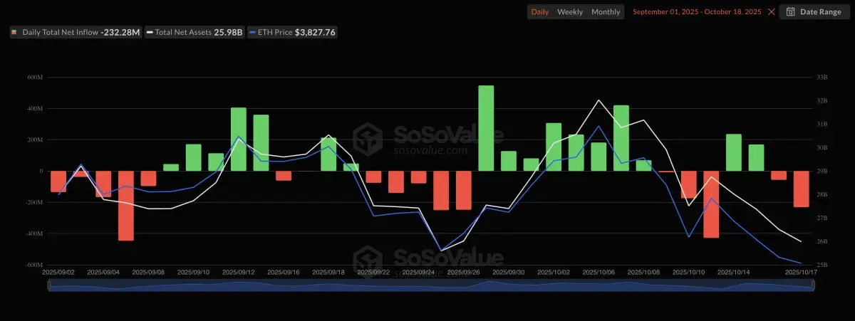 Ethereum ETFs Agony: All Major Funds in Red - U.Today