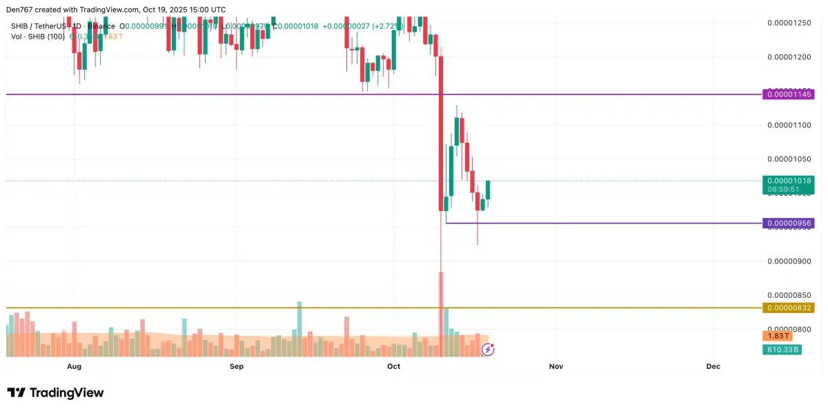 SHIB Price Analysis for October 19 - U.Today