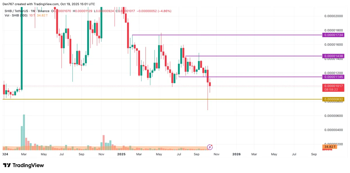 SHIB Price Analysis for October 19 - U.Today