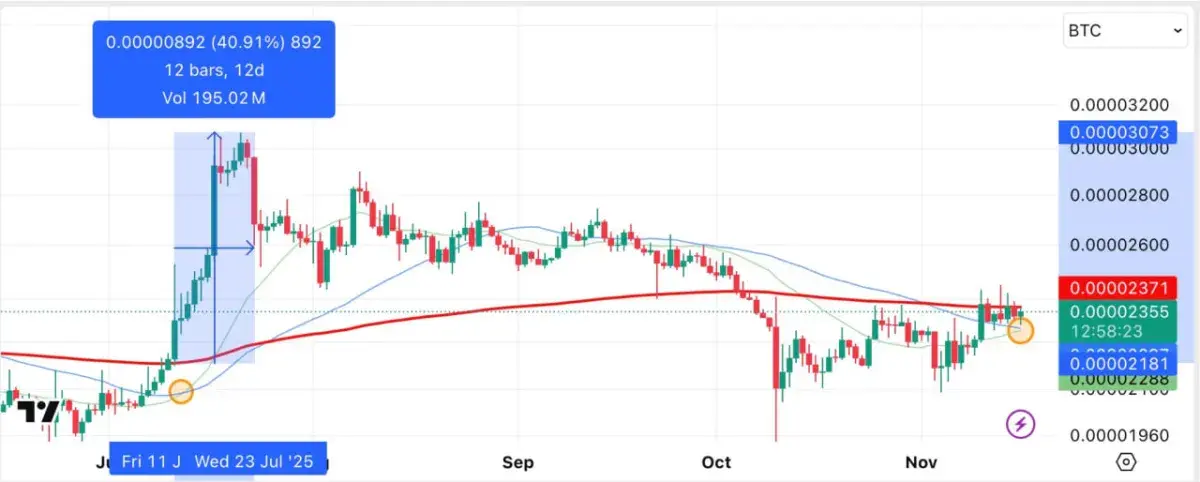 Morning Crypto Report: Crazy $27.4 Million XRP Short Opened, 40% Surge for  XRP vs Bitcoin, 815,000 BTC Sold in Just 30 Days - U.Today