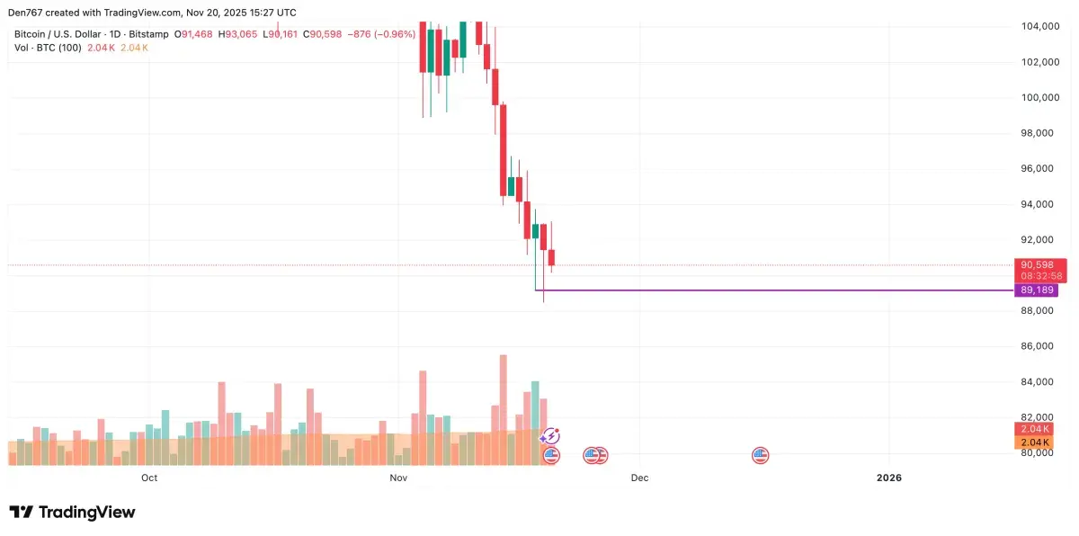 Bitcoin (BTC) Price Analysis for November 20 - U.Today