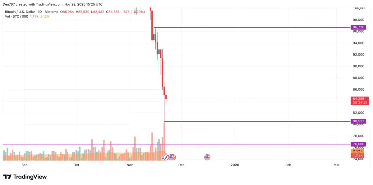 Bitcoin (BTC) Price Analysis for November 22 - U.Today