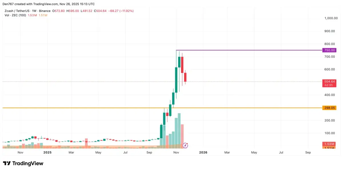 Zcash (ZEC) Price Analysis for November 26 - U.Today