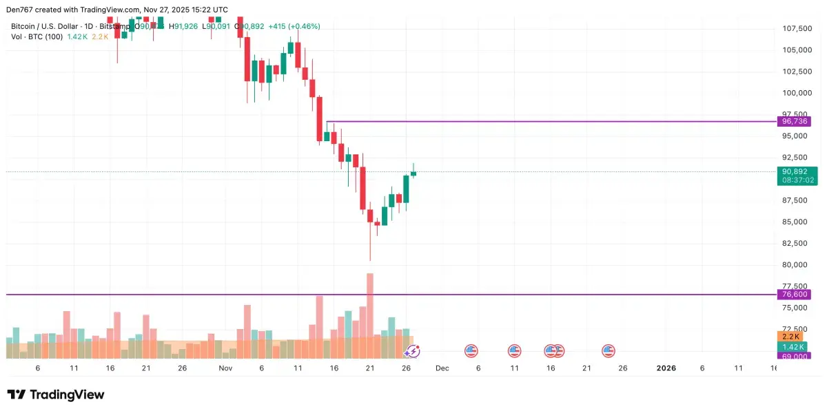 Bitcoin (BTC) Price Analysis for November 27 - U.Today