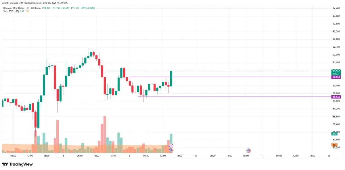 Bitcoin (BTC) Price Analysis for December 9 - U.Today