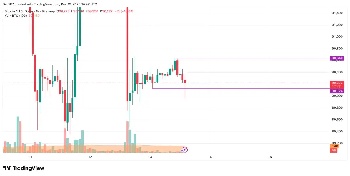 Bitcoin (BTC) Price Analysis for December 13 - U.Today