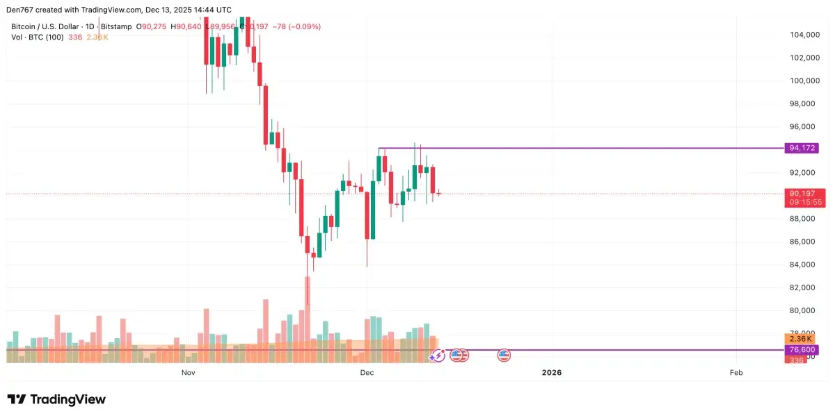 Bitcoin (BTC) Price Analysis for December 13 - U.Today