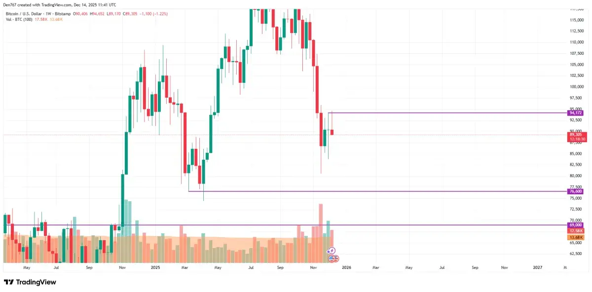 Bitcoin (BTC) Price Analysis for December 14 - U.Today