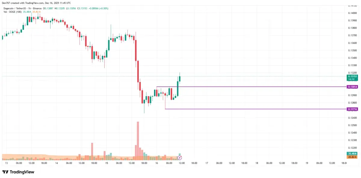 DOGE Price Analysis for December 16 - U.Today