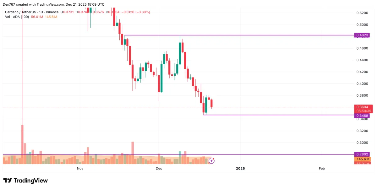 Cardano (ADA) Price Analysis for December 21 - U.Today