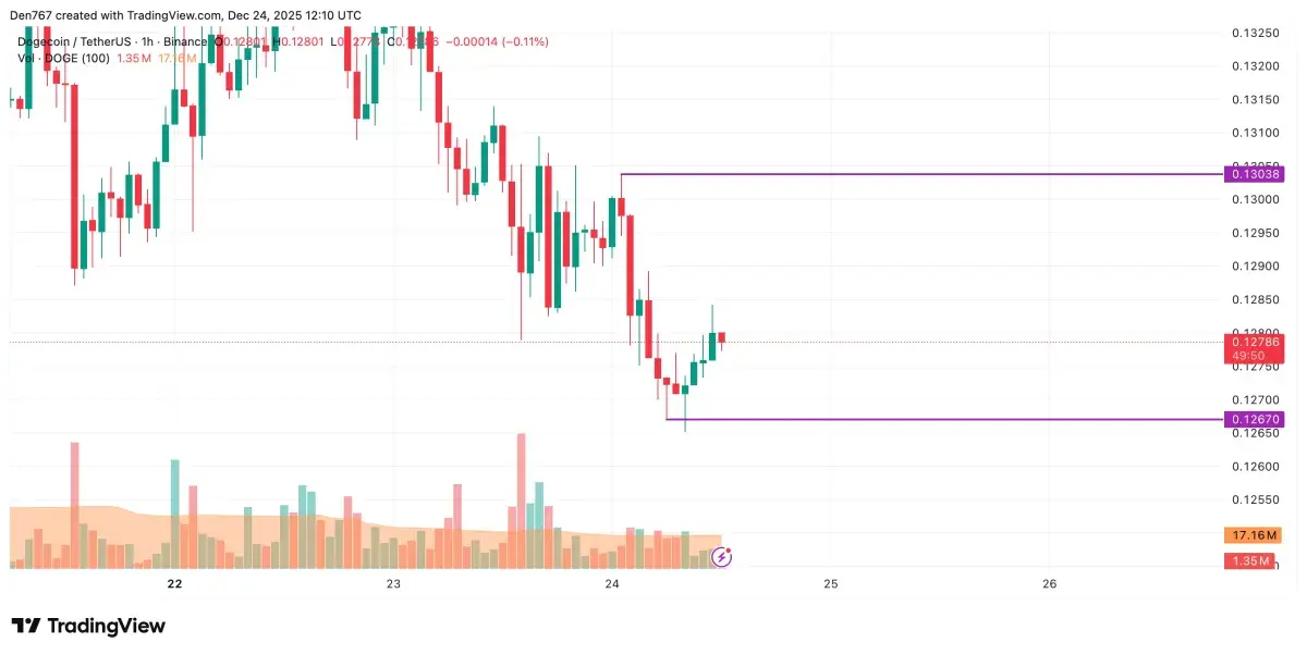 DOGE Price Analysis for December 24 - U.Today
