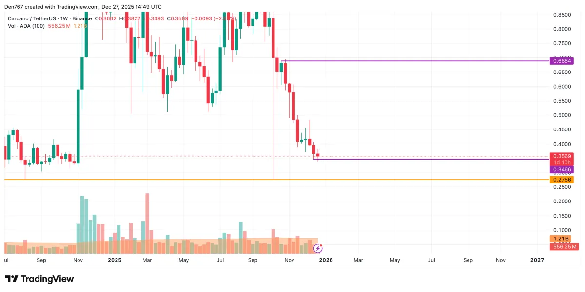 Cardano (ADA) Price Analysis for December 27 - U.Today
