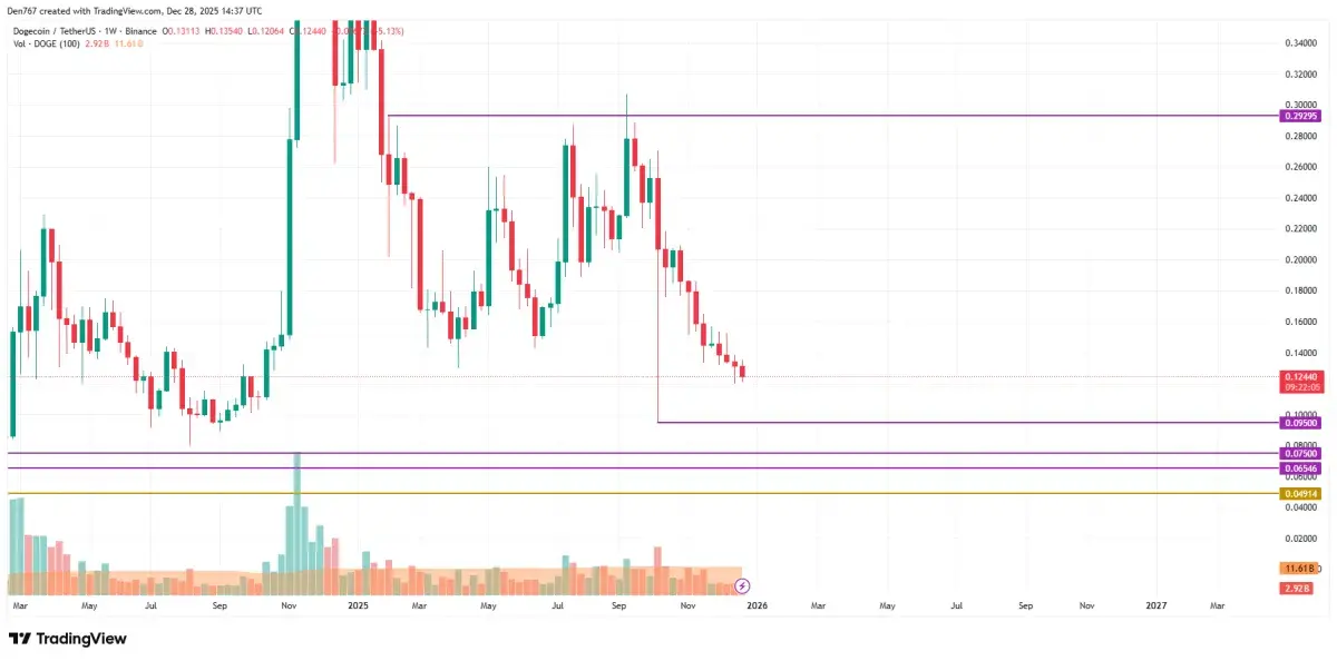 DOGE Price Analysis for December 28 - U.Today