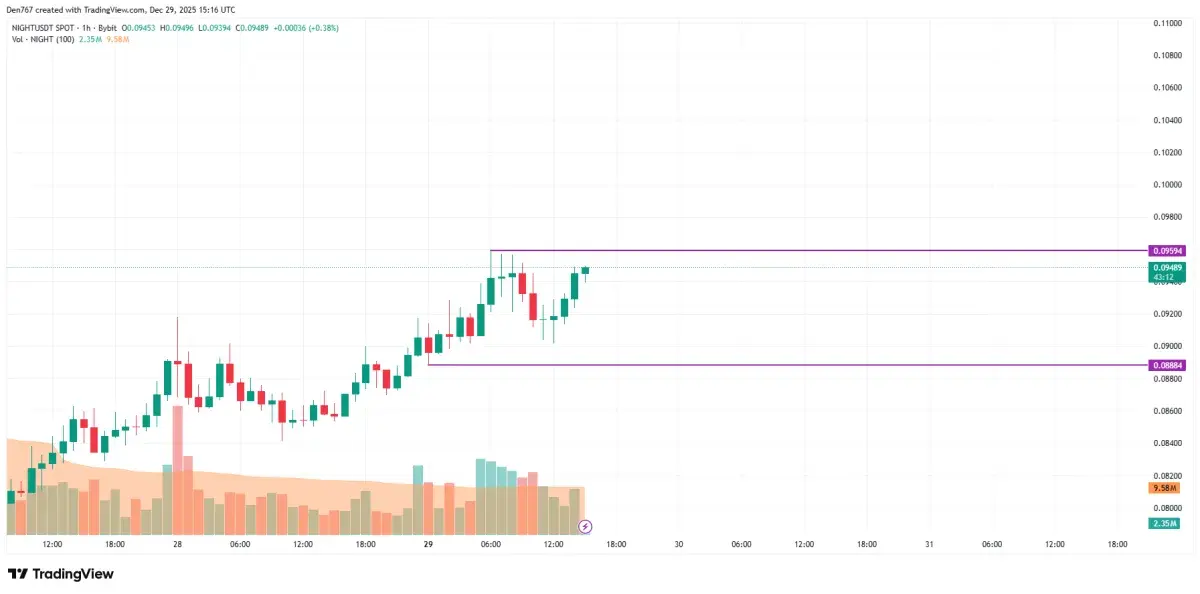 NIGHT Price Analysis for December 29 - U.Today
