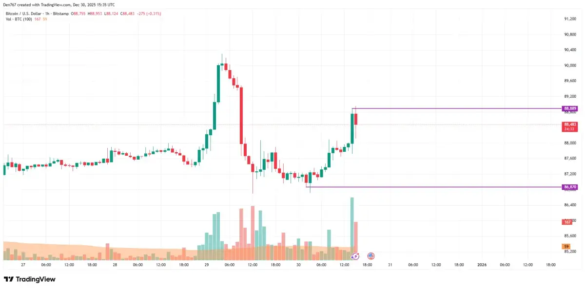 Bitcoin (BTC) Price Analysis for December 30 - U.Today