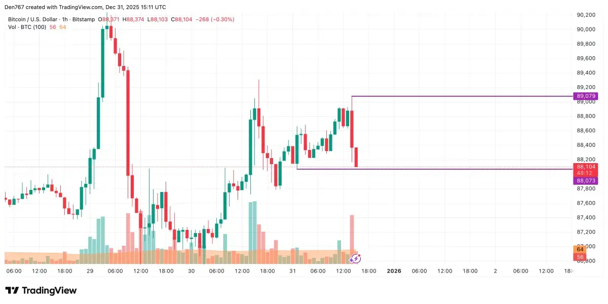 Bitcoin (BTC) Price Analysis for December 31 - U.Today