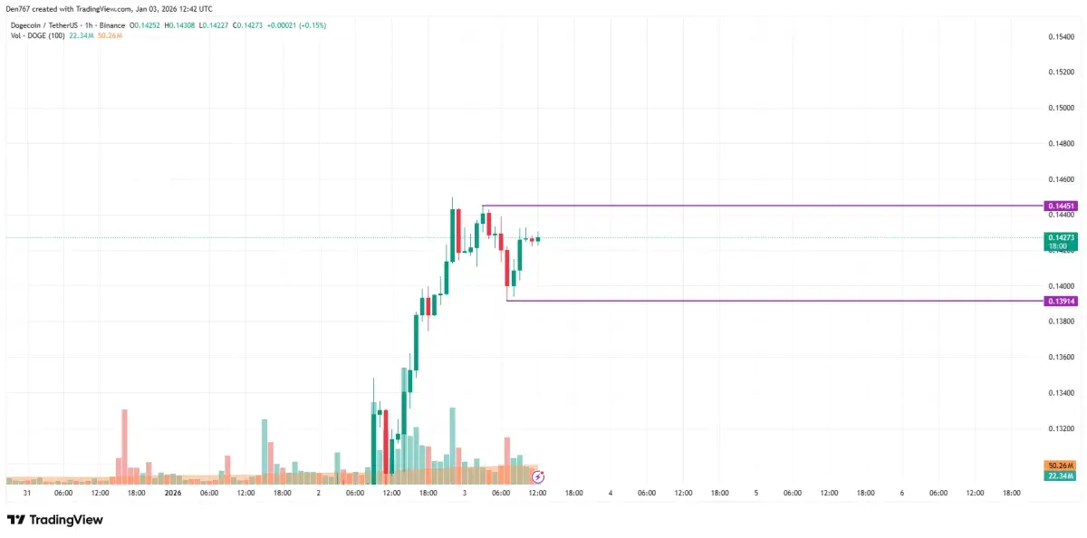DOGE Price Analysis for January 3 - U.Today