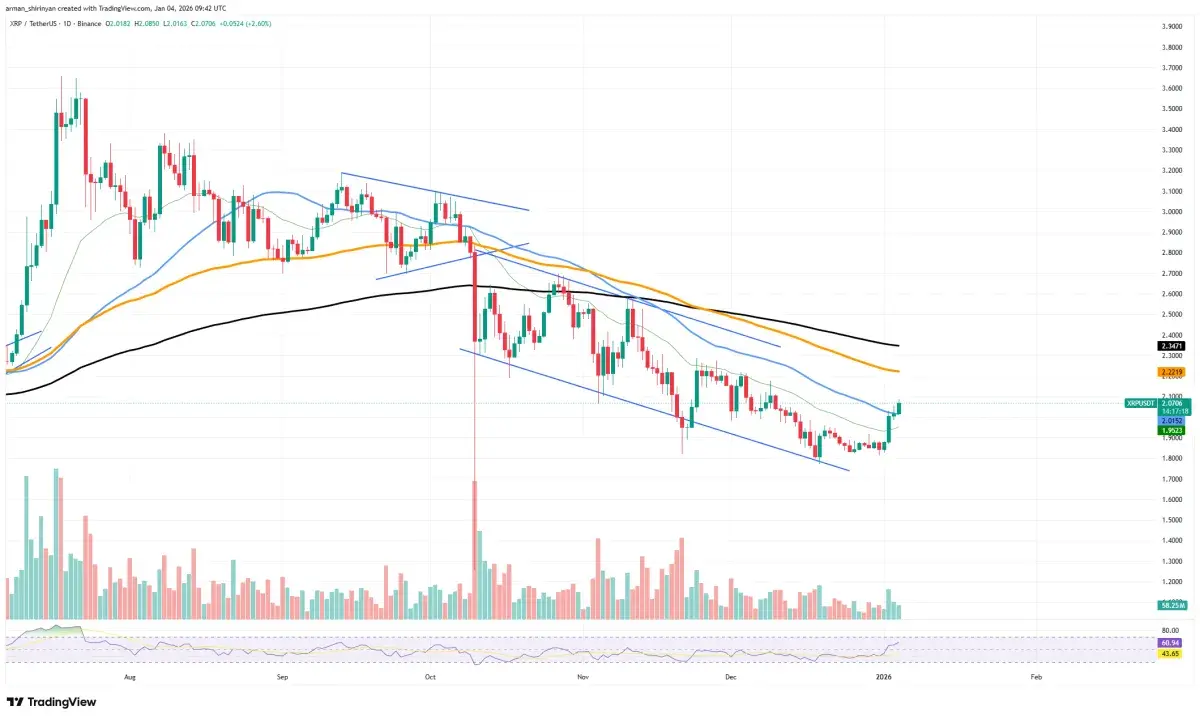 XRP Ledger Returns to Pre-Christmas Levels - U.Today