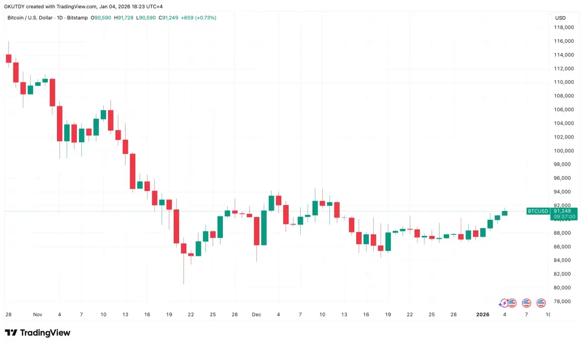 Bitcoin Bears Just 1% Away From Max-Pain $112 Million Liquidation - U.Today