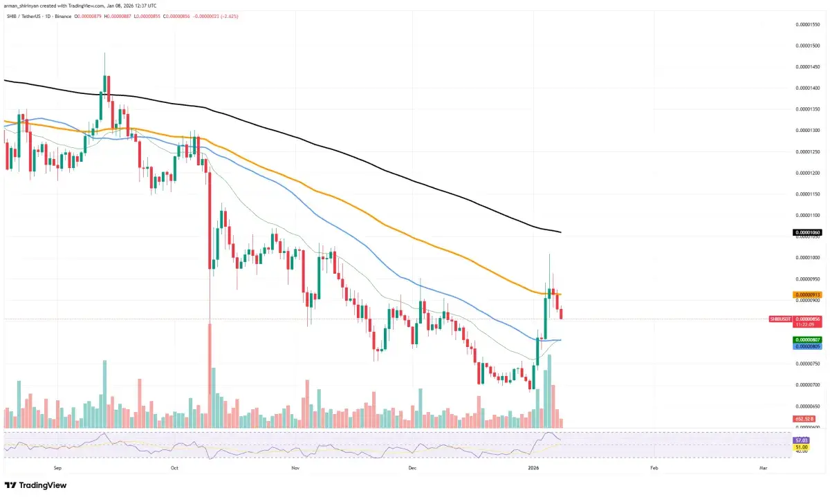 Crypto Market Review: Worst Shiba Inu (SHIB) Denial Since September 2025,  This Can Save Bitcoin (BTC), Ethereum (ETH) Price in Good Spot Now - U.Today