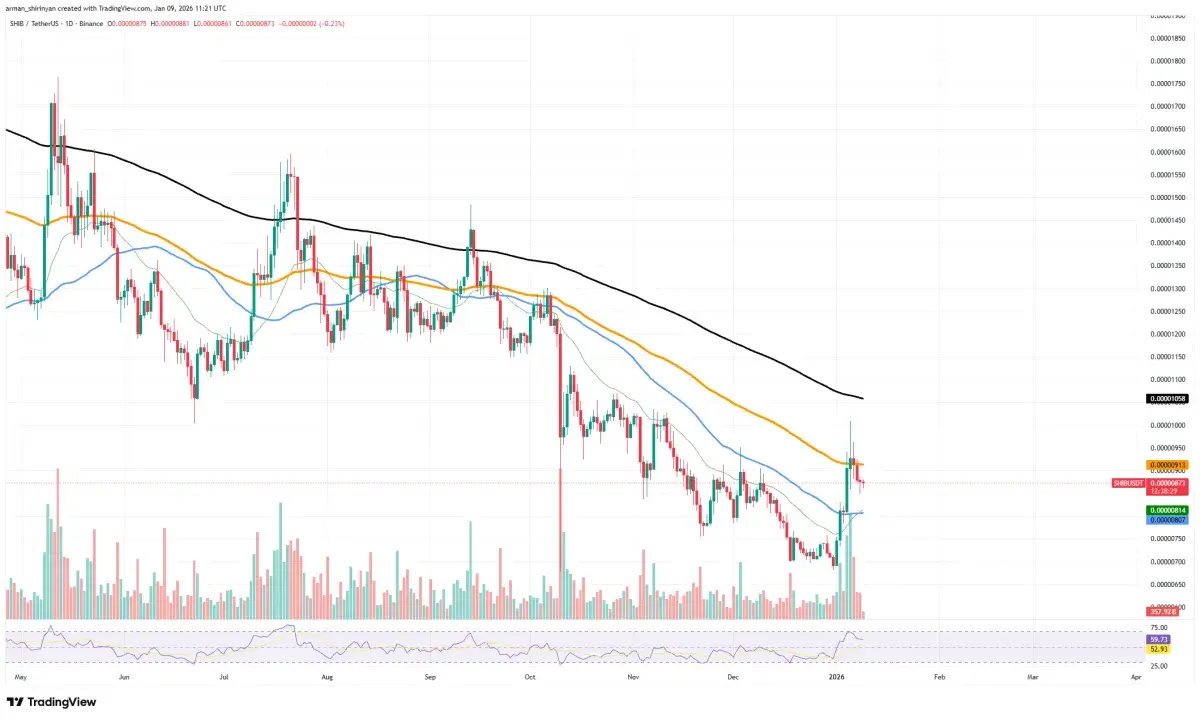 1,822,000,000 Shiba Inu (SHIB) in 24 Hours: Important Signal for Price -  U.Today