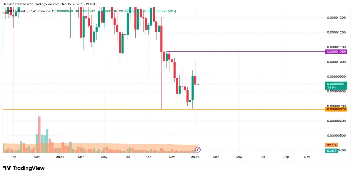 SHIB Price Analysis for January 15 - U.Today