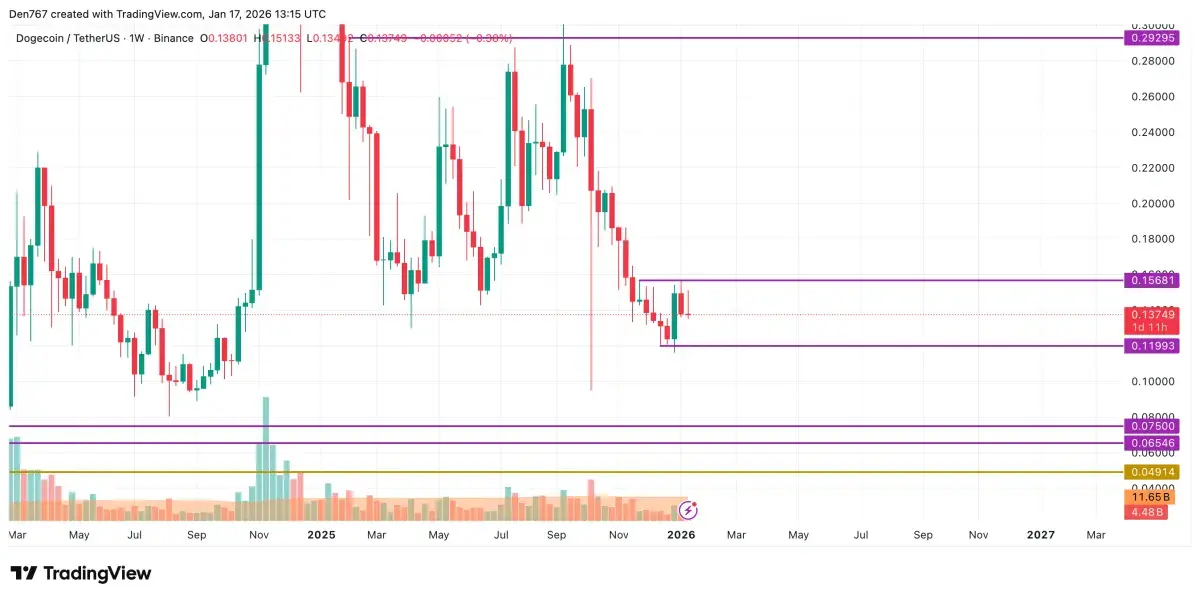 DOGE Price Analysis for January 17 - U.Today