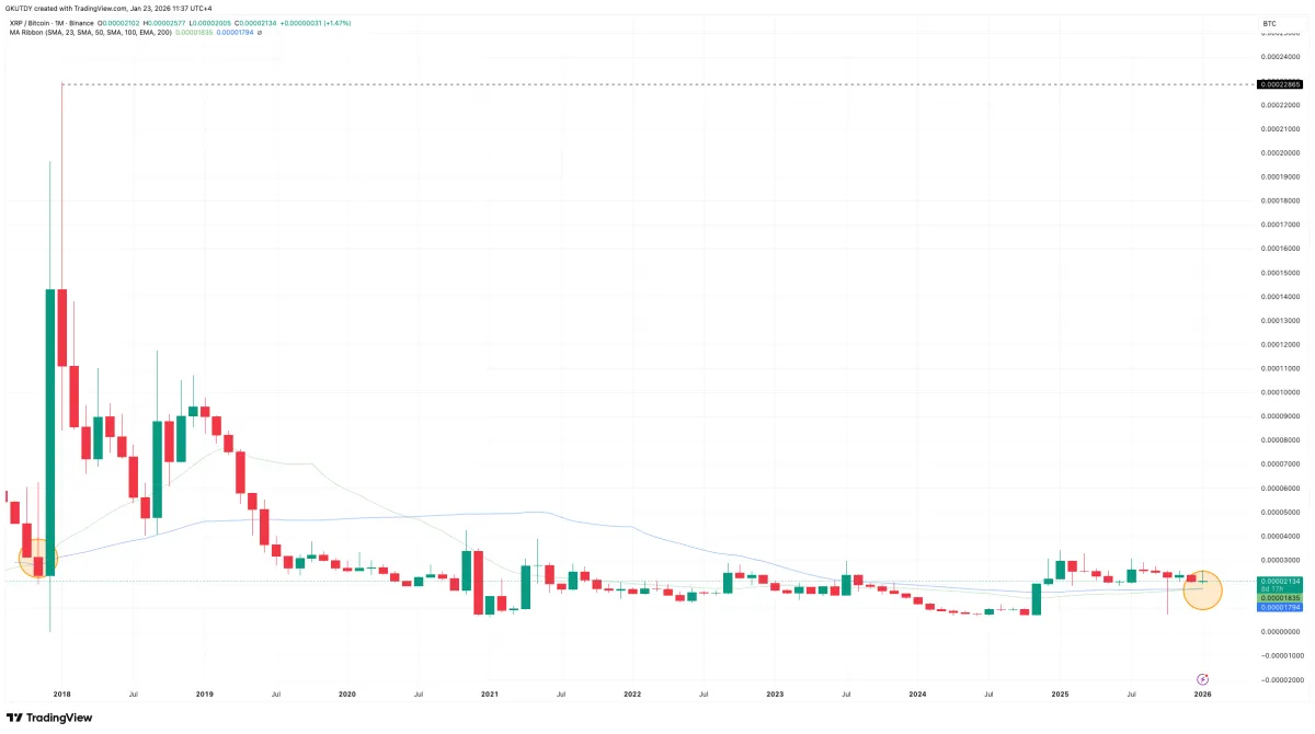 Ultra-Rare XRP Breakout Fractal Returns After 8 Years: 930% Versus Bitcoin  Back on Menu - U.Today