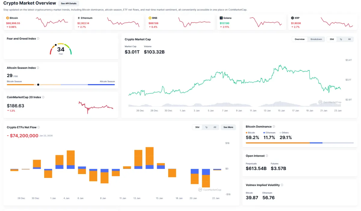 $3,000,000,000,000 in Danger: Crypto Market Cap Takes Strong Hit - U.Today