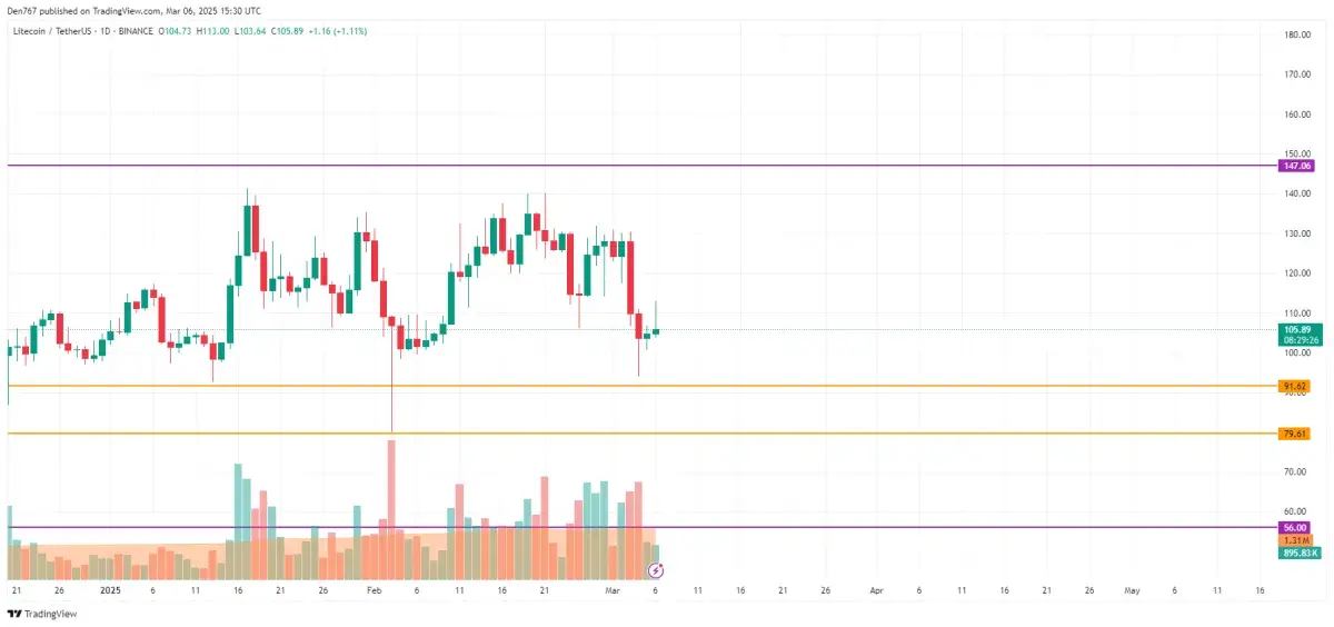 Litecoin (LTC) Price Prediction for March 6 - U.Today