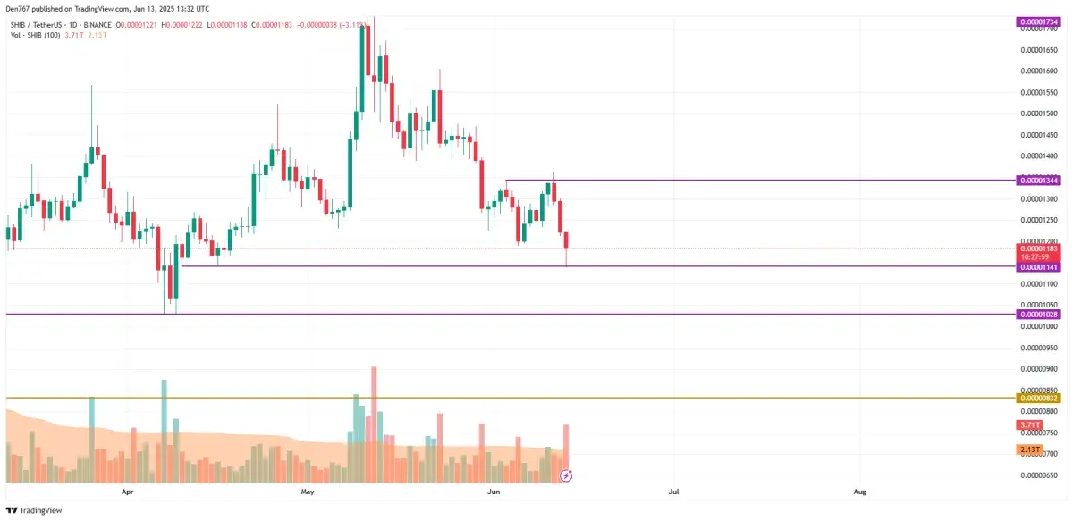 SHIB Price Prediction for June 13 - U.Today