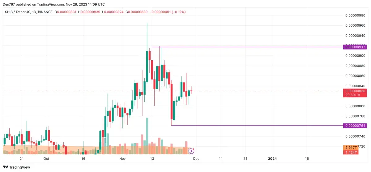 SHIB Price Analysis for November 29 - U.Today
