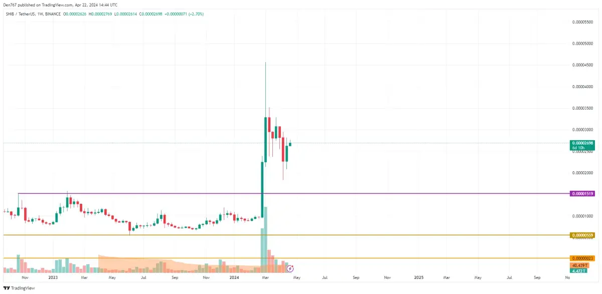 SHIB Price Prediction for April 22 - U.Today