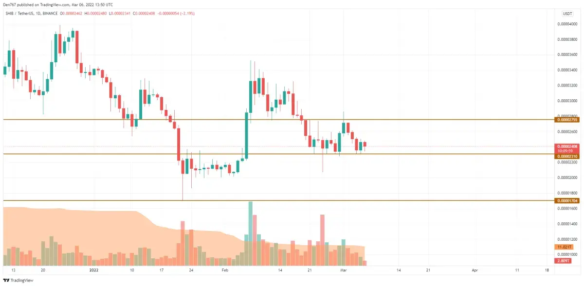 BTC, DOGE and SHIB Price Analysis for March 6 - U.Today