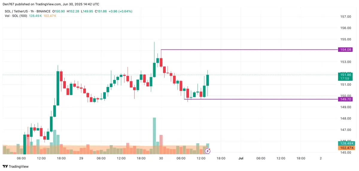 Solana (SOL) Price Prediction for June 30 - U.Today