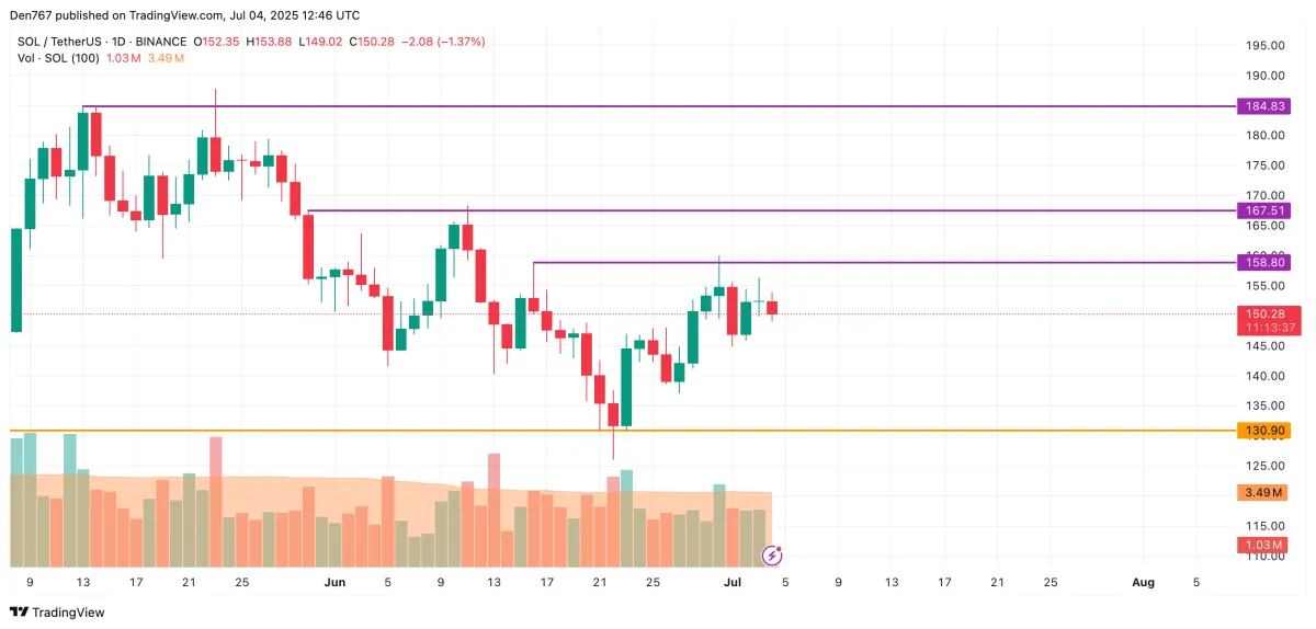 Solana (SOL) Price Prediction for July 4 - U.Today