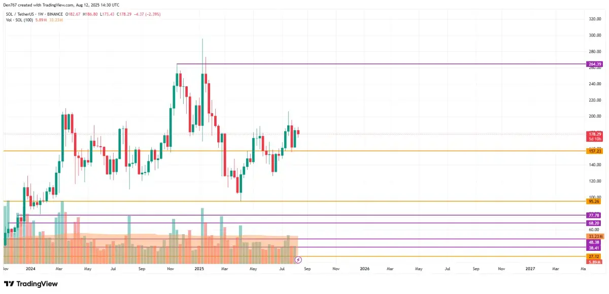 Solana (SOL) Price Prediction for August 12 - U.Today
