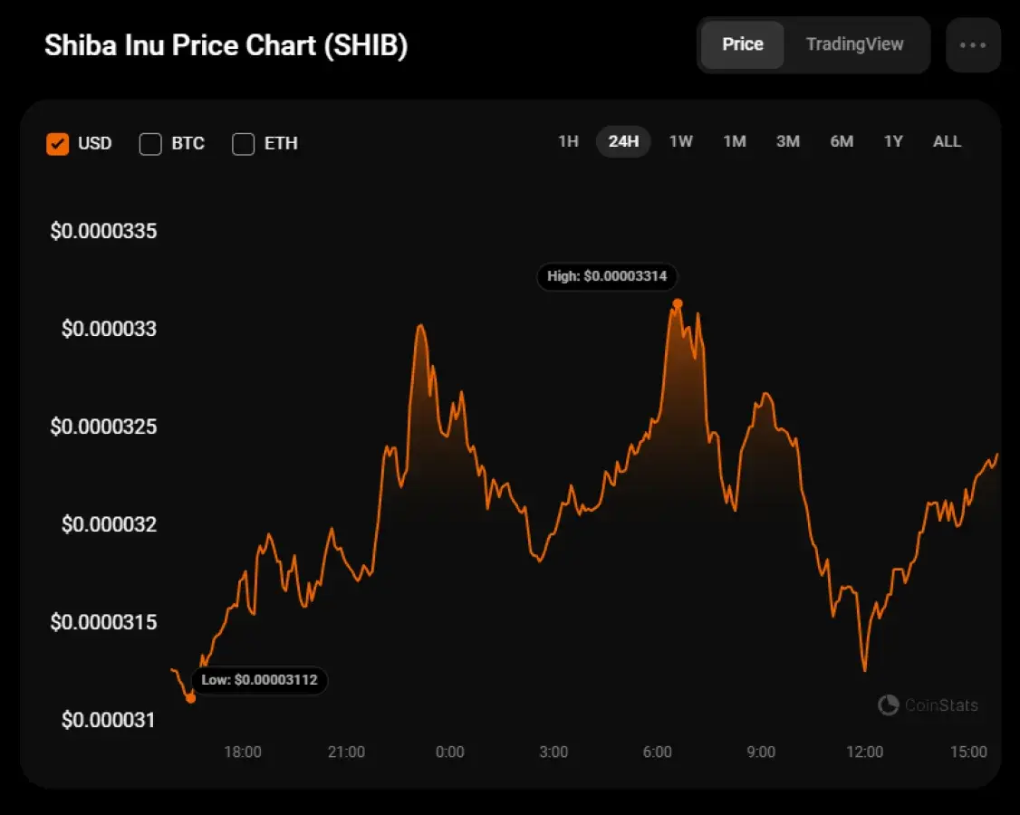 SHIB Price Prediction for December 8 - U.Today