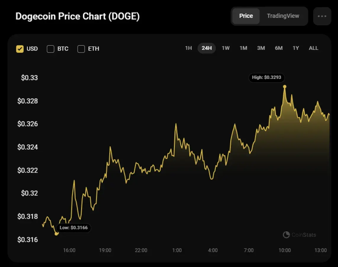 DOGE Price Prediction for December 29 - U.Today