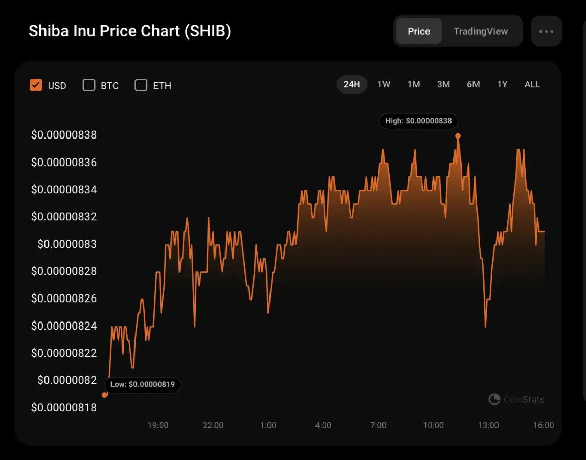 SHIB Price Analysis for November 29 - U.Today
